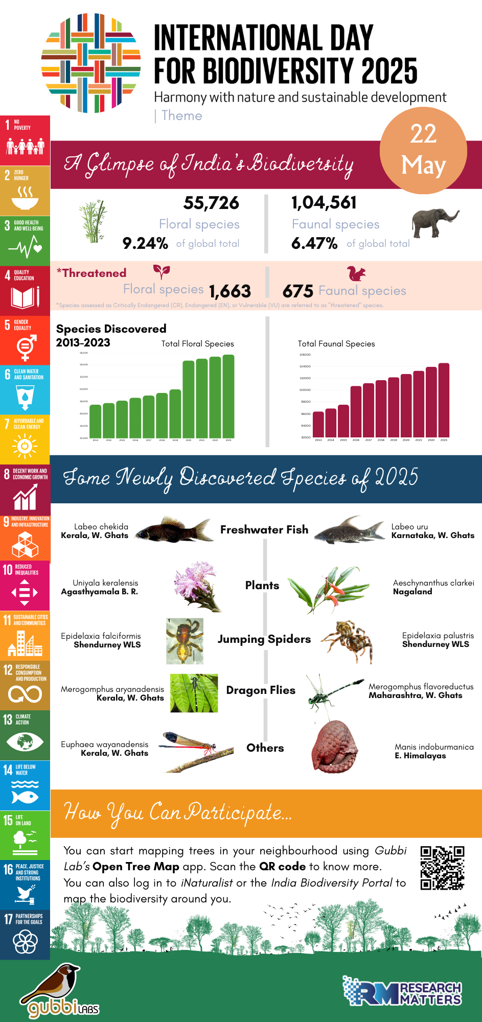 International Day for Biological Diversity 2025